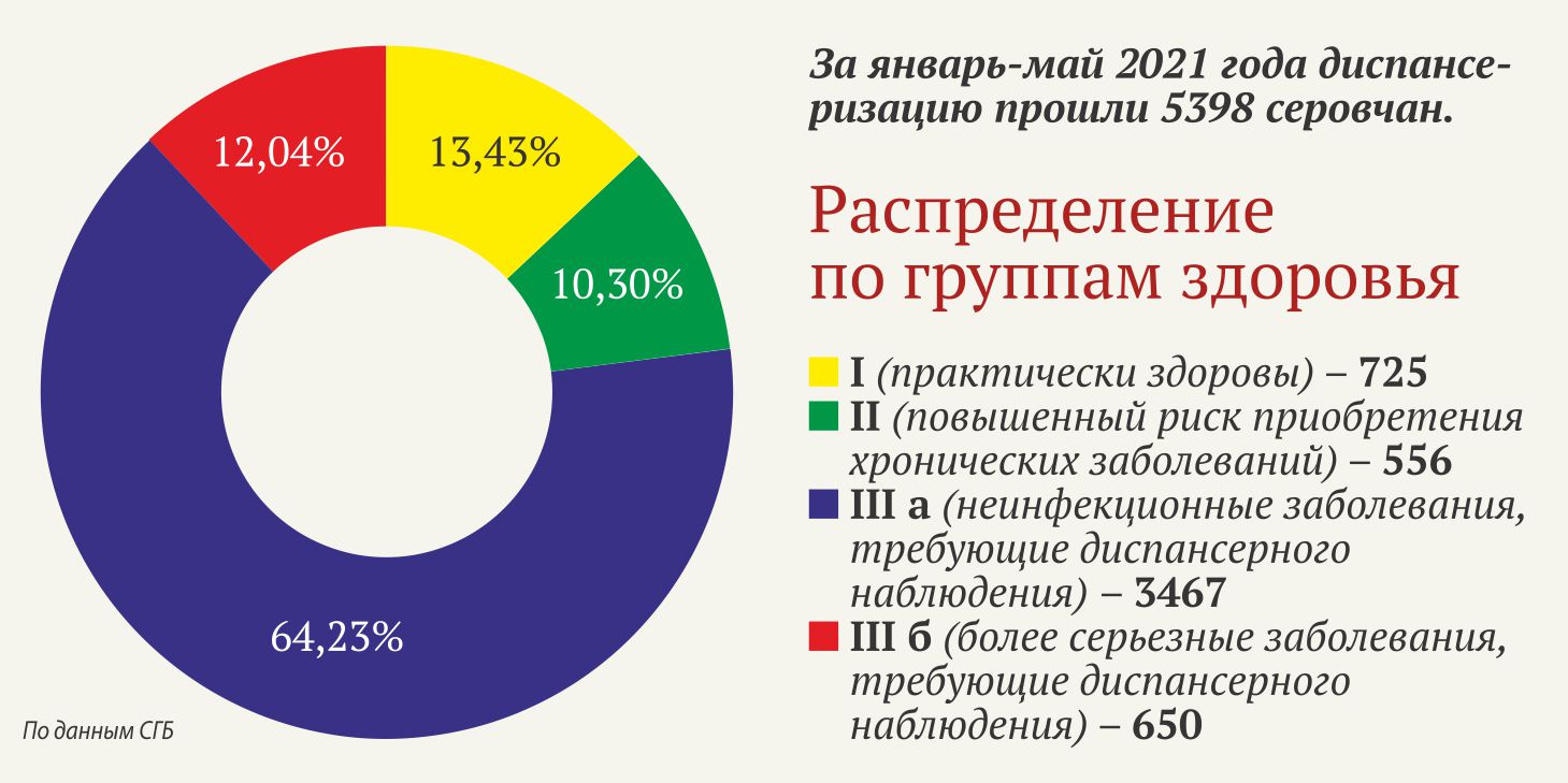 Диспансеризация. Ответы на пять важных вопросов | 23.06.2021 | Серов -  БезФормата