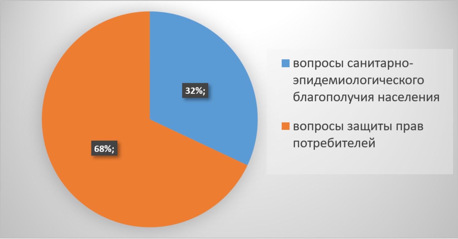 Серовский территориальный отдел Управления Роспотребнадзора подвел итоги  рассмотрения обращения граждан в 2021 году | СЕРОВСКИЙ РАБОЧИЙ – газета с  вековой историей